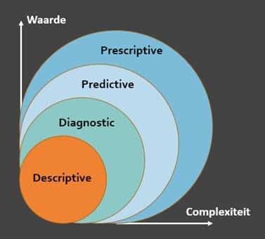 4 fases van HR analytics