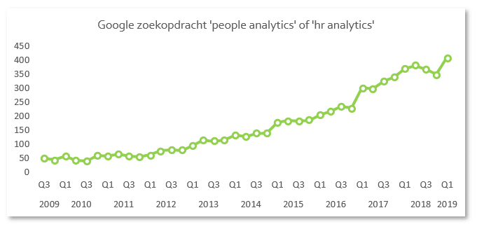 People Analytics: uw vragen beantwoord door data